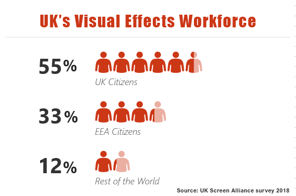 The UK’s VFX workforce: UK Citizens: 55.3%, EEA Citizens: 33.1%, Rest of the World: 11.6%