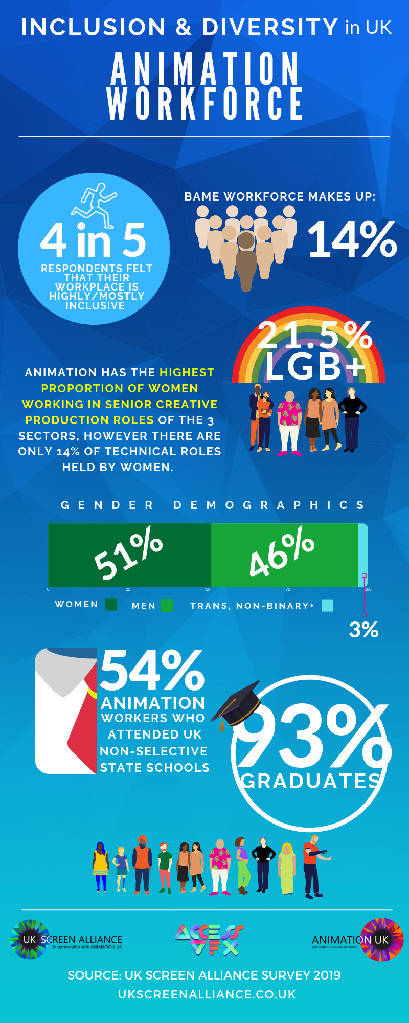 Inclusion and Diversity in UK Animation infographic