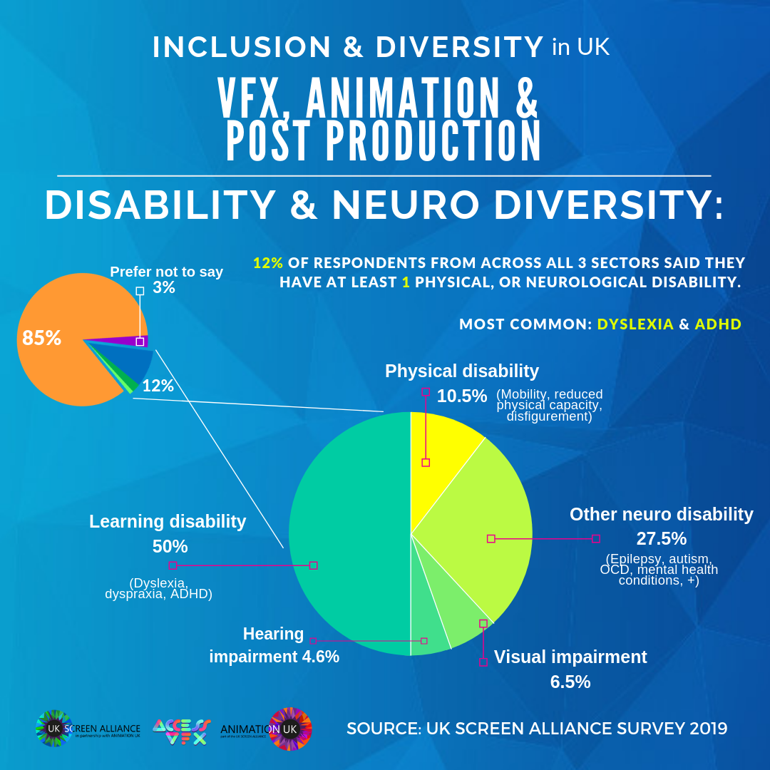 Inclusion and Diversity in UK VFX Animation and Post Production Disability and Neurodiversity