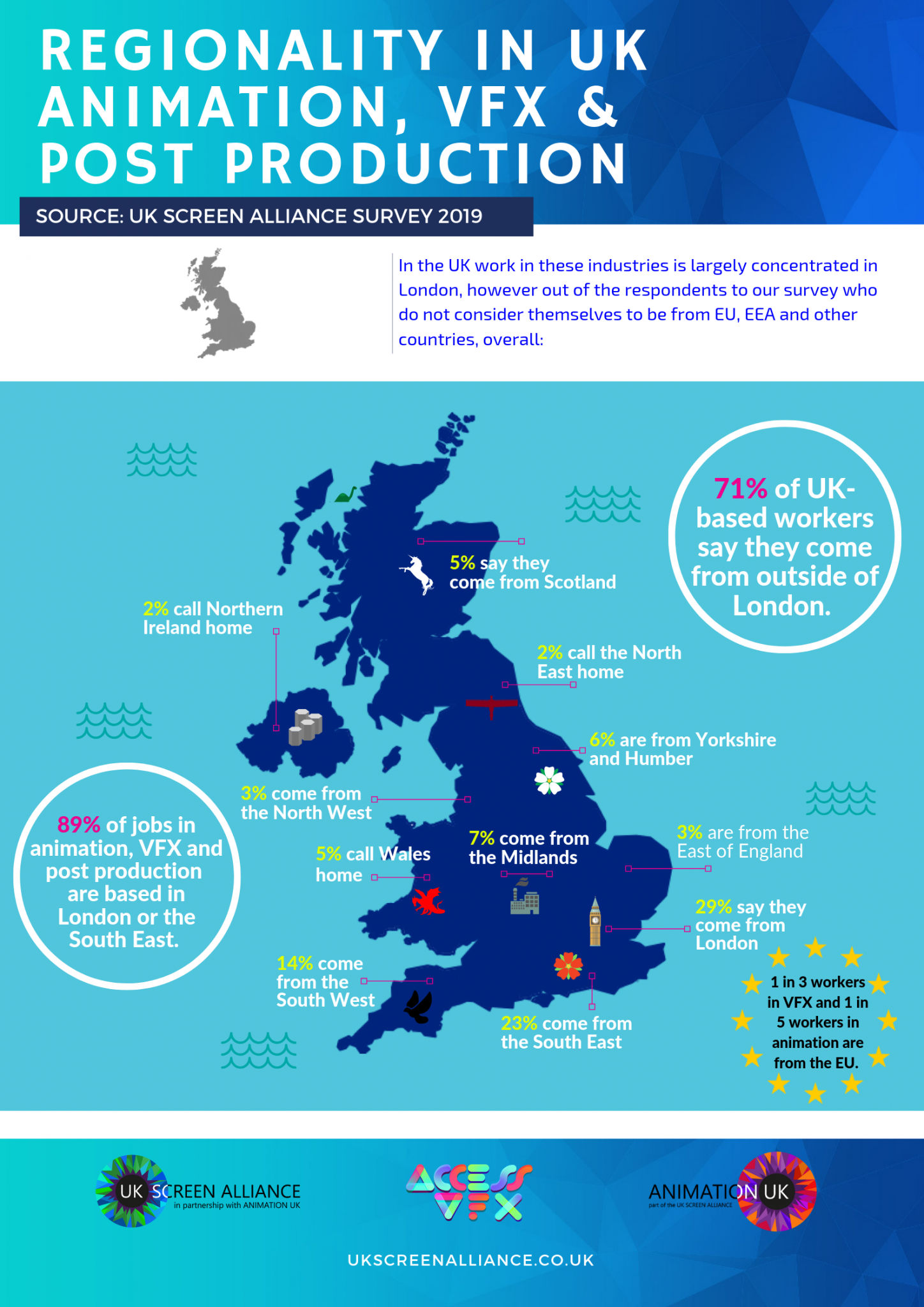 Regionality in Animation VFX & Post production infographic